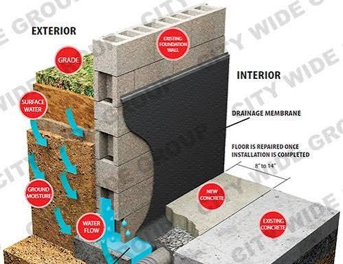 Basement Waterproofing: What Different Methods Actually Fix and What They Don’t basement waterproofing methods what works