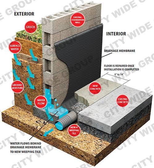 basement waterproofing methods what works basement waterproofing methods what works
